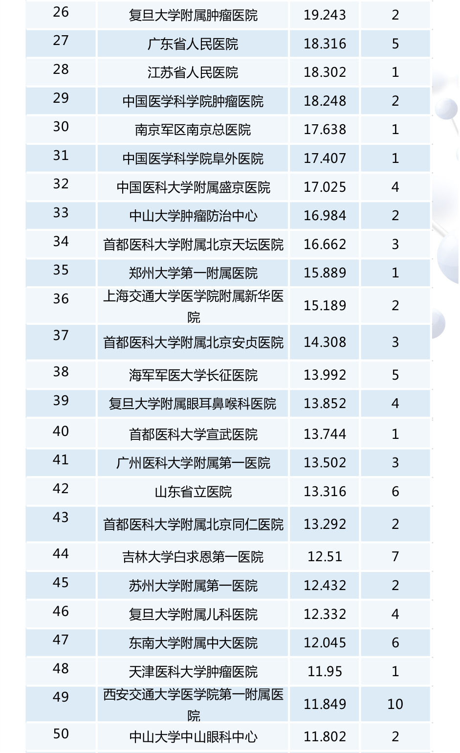 【最新】2016年度全國檢驗醫(yī)學(xué)排行榜