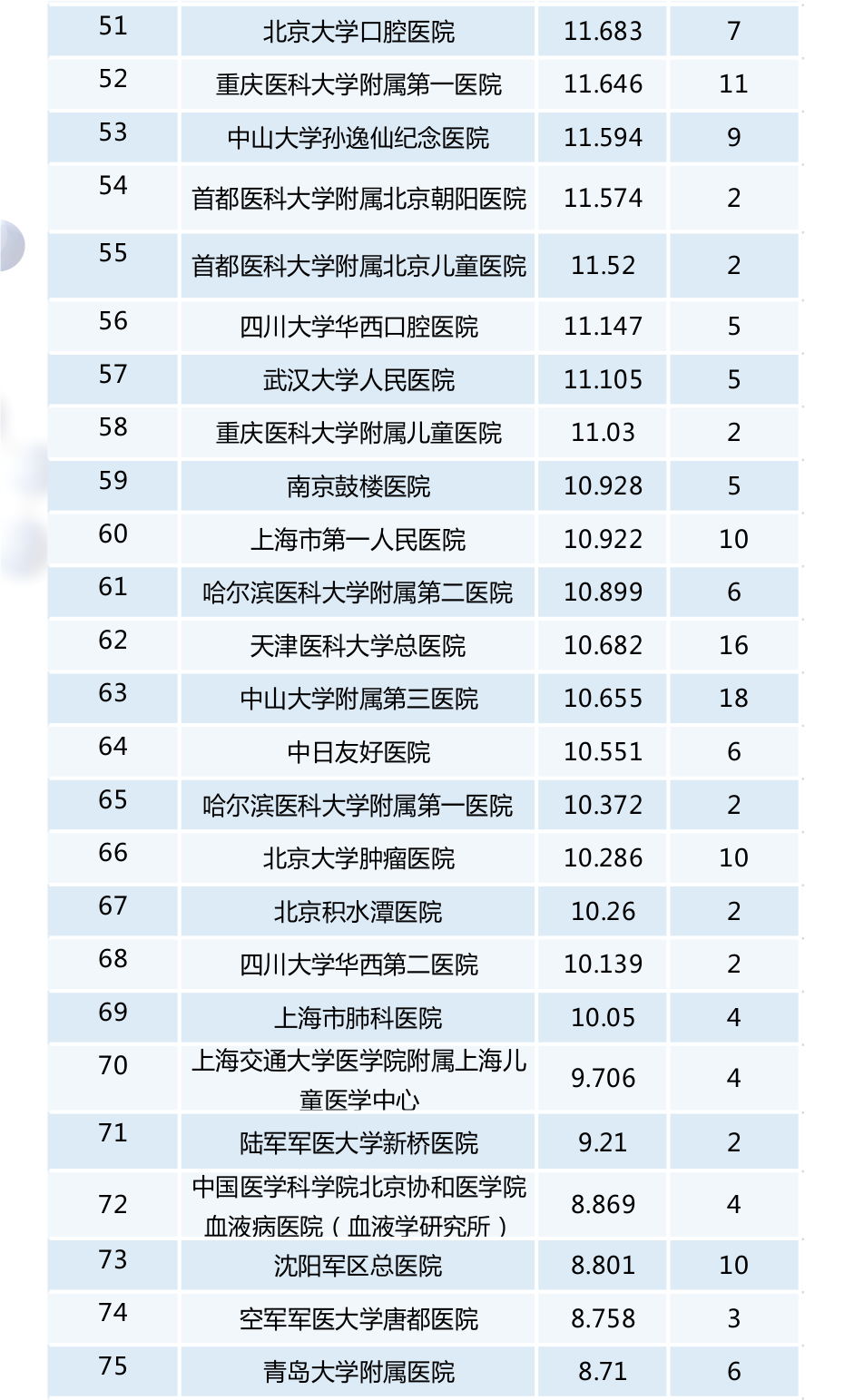 【最新】2016年度全國檢驗醫(yī)學(xué)排行榜