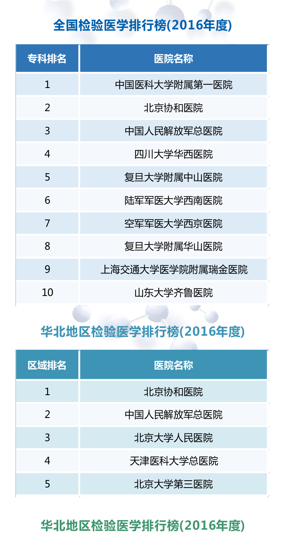 【最新】2016年度全國檢驗醫(yī)學(xué)排行榜