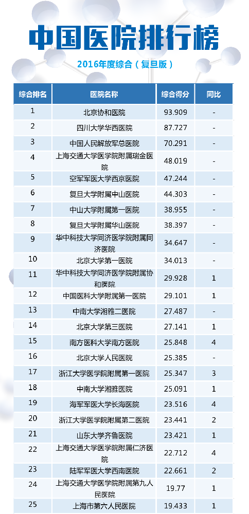 【最新】2016年度全國檢驗醫(yī)學(xué)排行榜