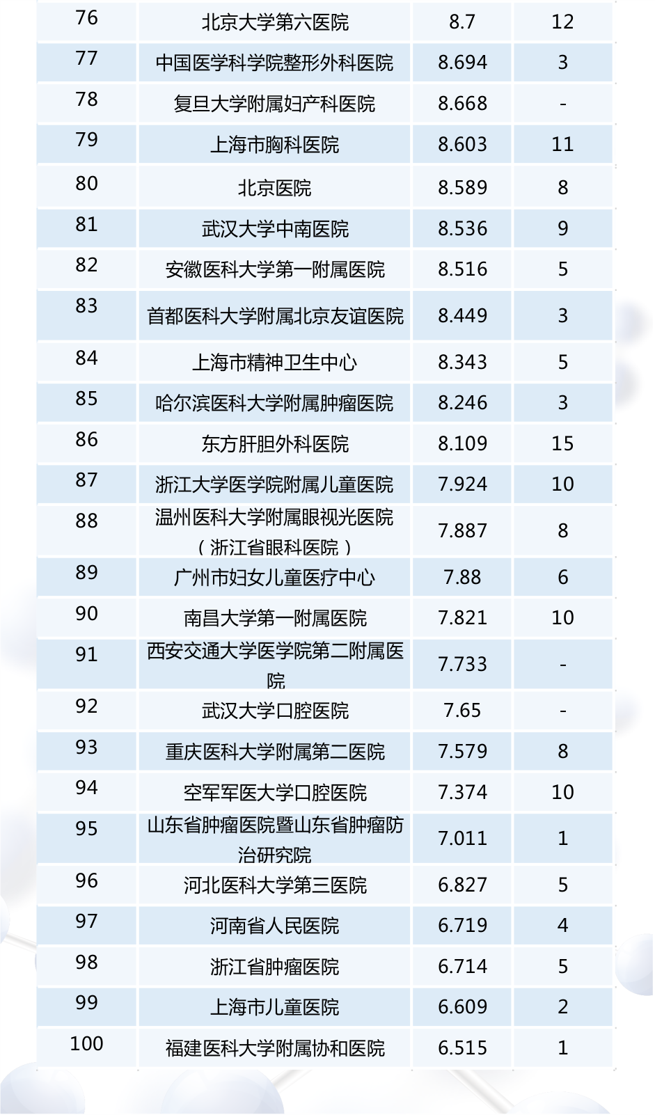 【最新】2016年度全國檢驗醫(yī)學(xué)排行榜