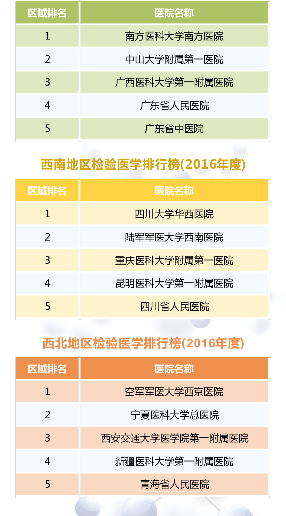 【最新】2016年度全國檢驗醫(yī)學(xué)排行榜