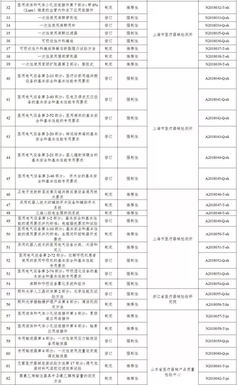 國家藥監(jiān)局關于印發(fā)2018年醫(yī)療器械行業(yè)標準制修訂項目的通知