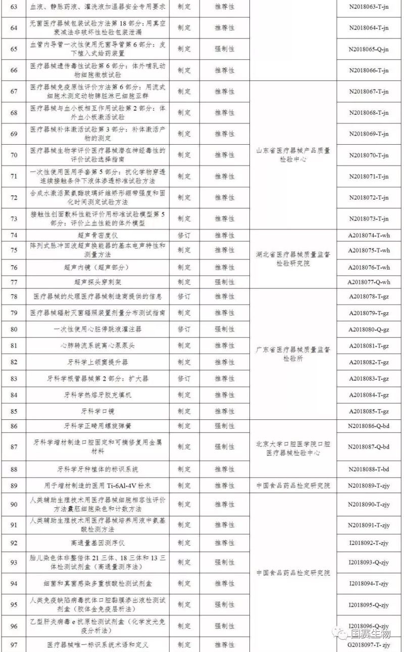 國家藥監(jiān)局關于印發(fā)2018年醫(yī)療器械行業(yè)標準制修訂項目的通知