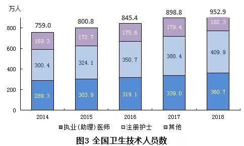 2018年我國(guó)衛(wèi)生健康事業(yè)發(fā)展統(tǒng)計(jì)公報(bào)出爐，信息量很大?。▽?dǎo)讀+全文）