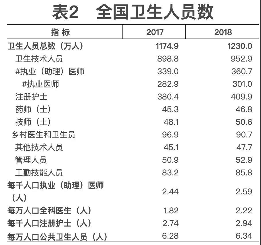 2018年我國(guó)衛(wèi)生健康事業(yè)發(fā)展統(tǒng)計(jì)公報(bào)出爐，信息量很大?。▽?dǎo)讀+全文）