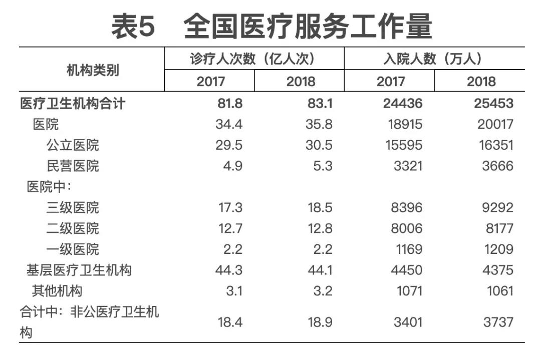 2018年我國(guó)衛(wèi)生健康事業(yè)發(fā)展統(tǒng)計(jì)公報(bào)出爐，信息量很大?。▽?dǎo)讀+全文）