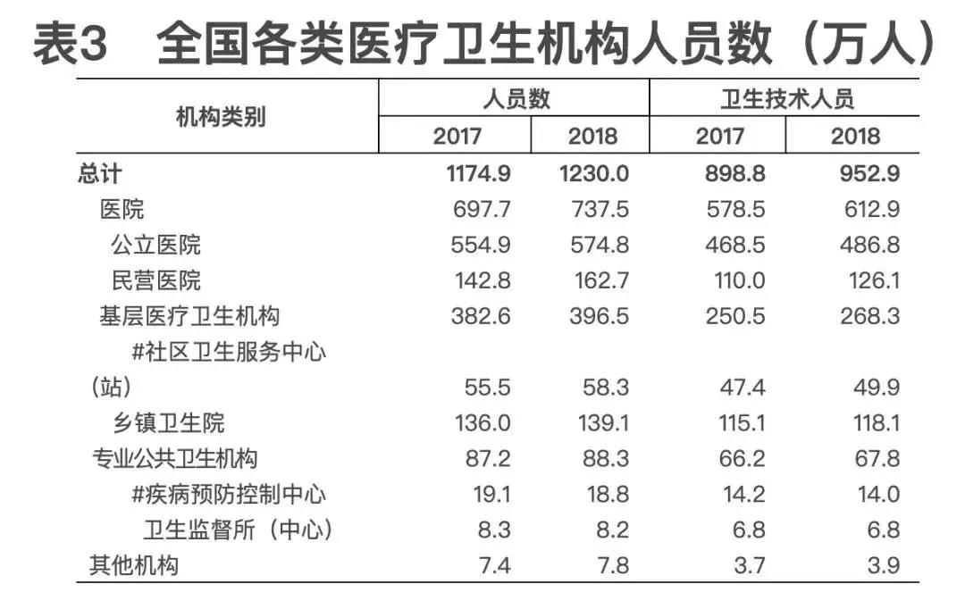 2018年我國(guó)衛(wèi)生健康事業(yè)發(fā)展統(tǒng)計(jì)公報(bào)出爐，信息量很大?。▽?dǎo)讀+全文）