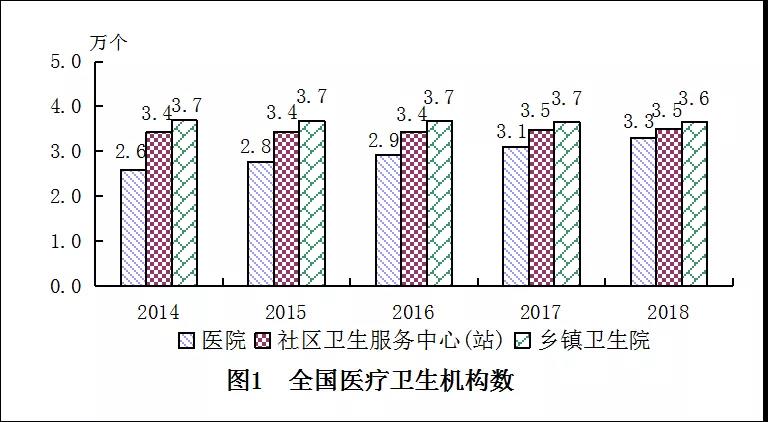 2018年我國(guó)衛(wèi)生健康事業(yè)發(fā)展統(tǒng)計(jì)公報(bào)出爐，信息量很大！（導(dǎo)讀+全文）