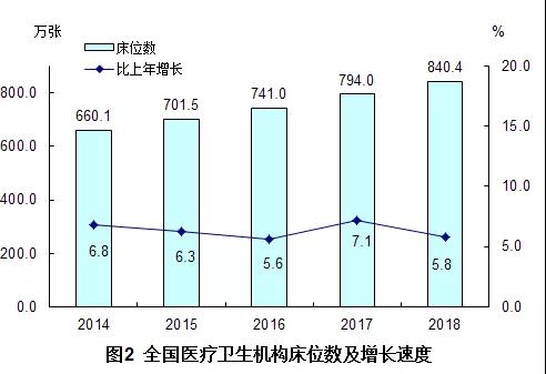 2018年我國(guó)衛(wèi)生健康事業(yè)發(fā)展統(tǒng)計(jì)公報(bào)出爐，信息量很大?。▽?dǎo)讀+全文）