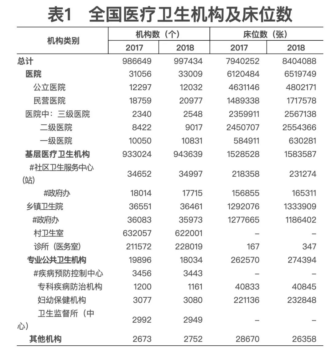 2018年我國(guó)衛(wèi)生健康事業(yè)發(fā)展統(tǒng)計(jì)公報(bào)出爐，信息量很大！（導(dǎo)讀+全文）