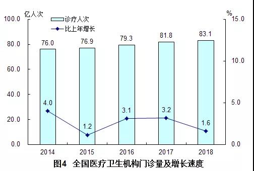 2018年我國(guó)衛(wèi)生健康事業(yè)發(fā)展統(tǒng)計(jì)公報(bào)出爐，信息量很大?。▽?dǎo)讀+全文）