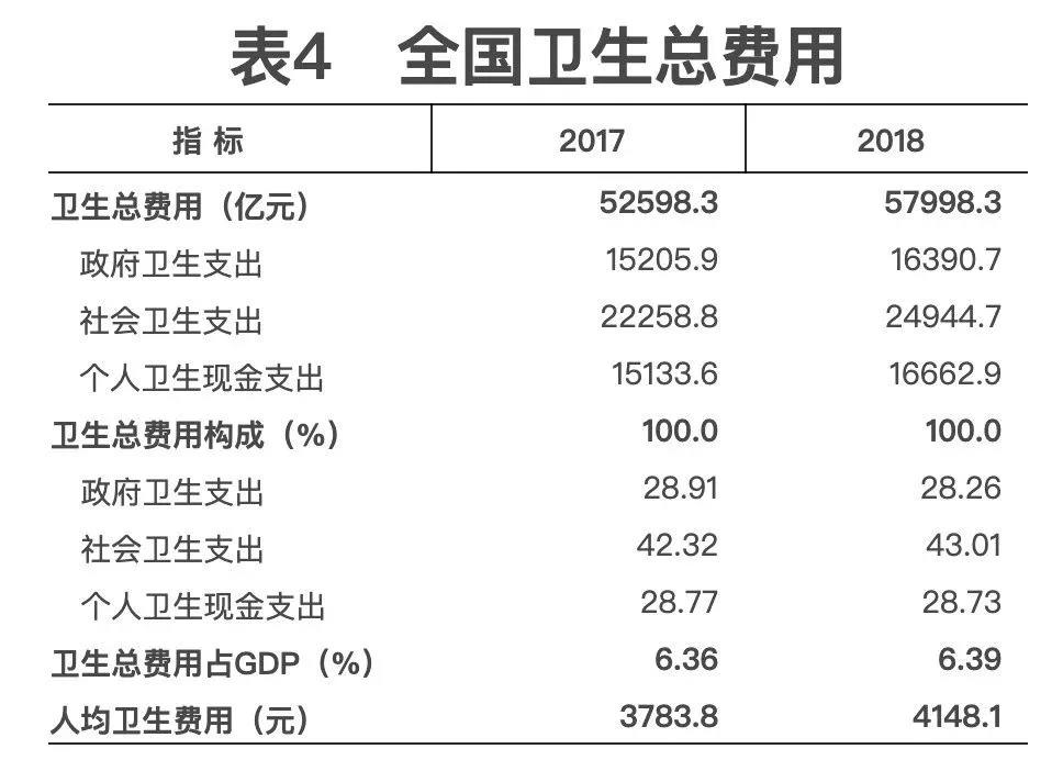 2018年我國(guó)衛(wèi)生健康事業(yè)發(fā)展統(tǒng)計(jì)公報(bào)出爐，信息量很大！（導(dǎo)讀+全文）