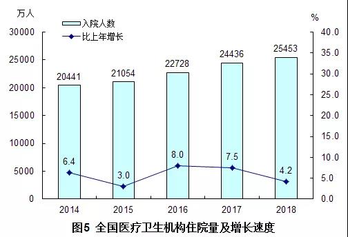 2018年我國(guó)衛(wèi)生健康事業(yè)發(fā)展統(tǒng)計(jì)公報(bào)出爐，信息量很大?。▽?dǎo)讀+全文）