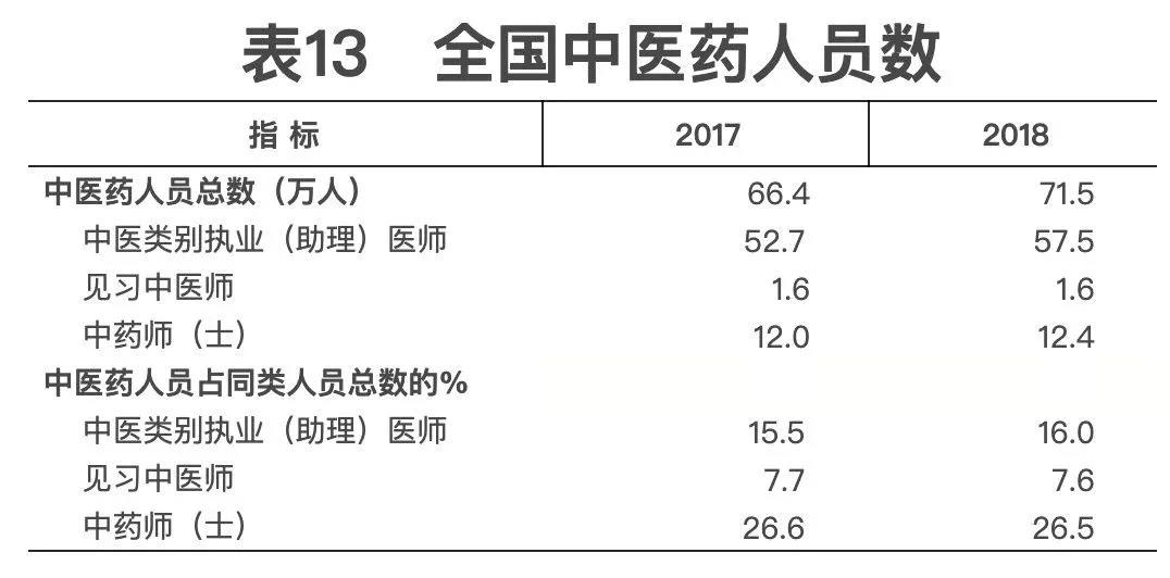 2018年我國(guó)衛(wèi)生健康事業(yè)發(fā)展統(tǒng)計(jì)公報(bào)出爐，信息量很大！（導(dǎo)讀+全文）