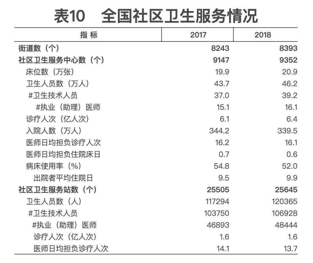 2018年我國(guó)衛(wèi)生健康事業(yè)發(fā)展統(tǒng)計(jì)公報(bào)出爐，信息量很大?。▽?dǎo)讀+全文）