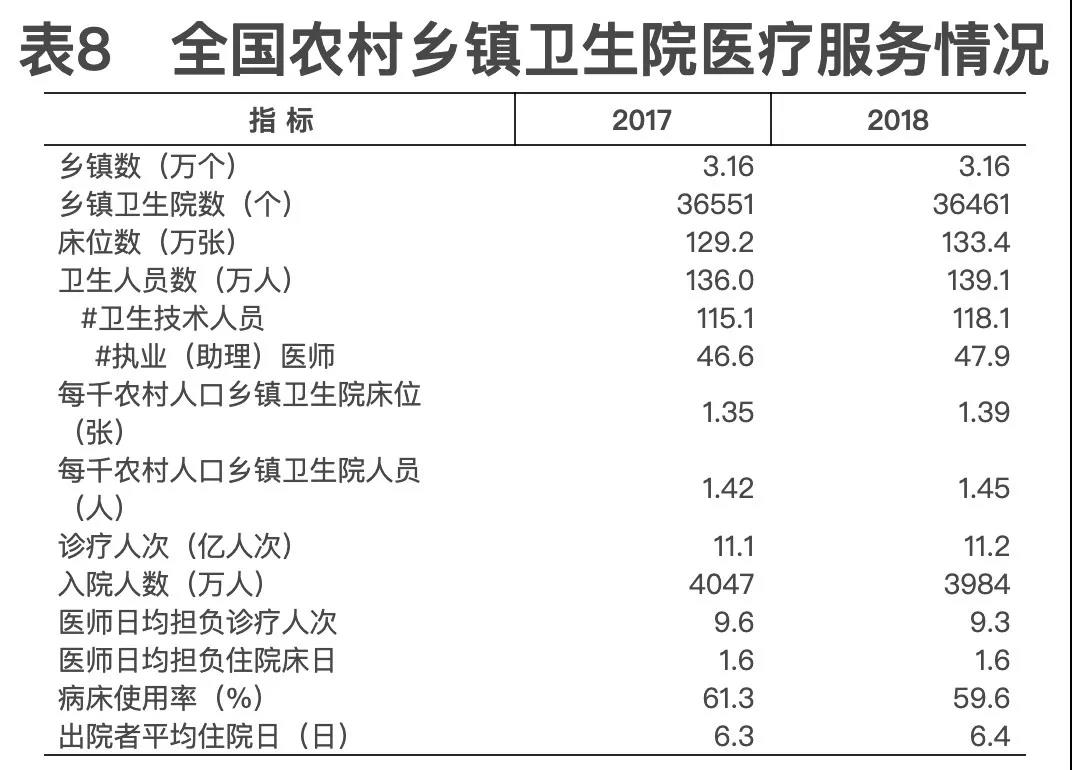 2018年我國(guó)衛(wèi)生健康事業(yè)發(fā)展統(tǒng)計(jì)公報(bào)出爐，信息量很大！（導(dǎo)讀+全文）