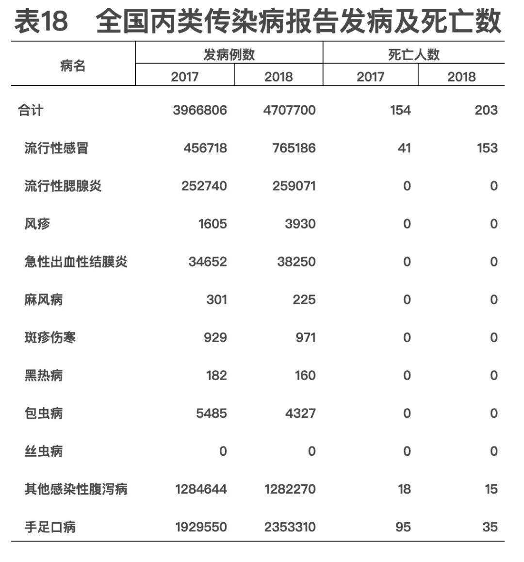 2018年我國(guó)衛(wèi)生健康事業(yè)發(fā)展統(tǒng)計(jì)公報(bào)出爐，信息量很大?。▽?dǎo)讀+全文）