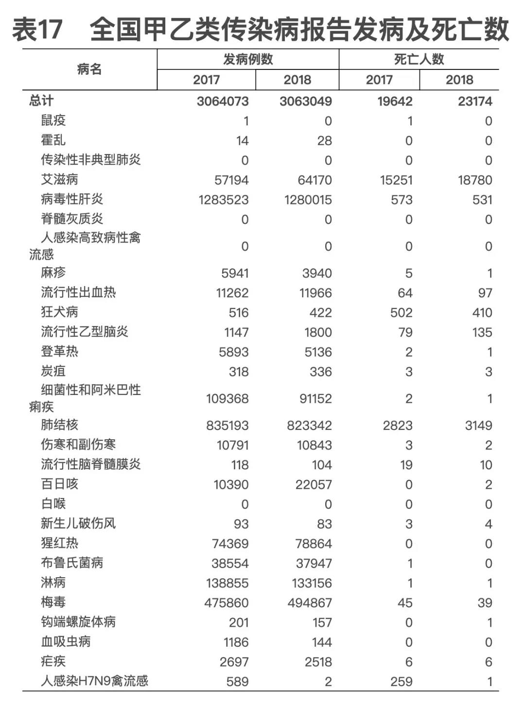 2018年我國(guó)衛(wèi)生健康事業(yè)發(fā)展統(tǒng)計(jì)公報(bào)出爐，信息量很大?。▽?dǎo)讀+全文）