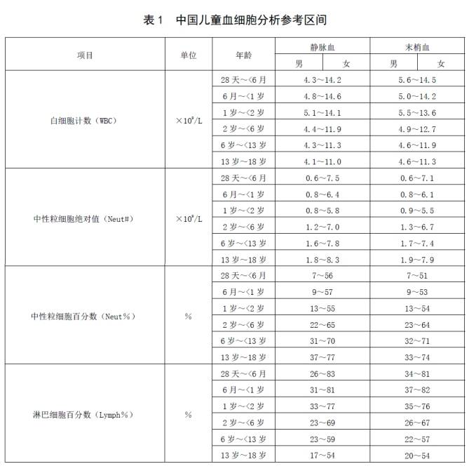 新版兒童血細(xì)胞分析參考區(qū)間即將實(shí)施，實(shí)驗(yàn)室準(zhǔn)備好了嗎？ ——新版后“新三大常規(guī)”怎么用？