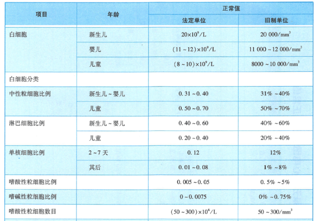 新版兒童血細(xì)胞分析參考區(qū)間即將實(shí)施，實(shí)驗(yàn)室準(zhǔn)備好了嗎？ ——新版后“新三大常規(guī)”怎么用？