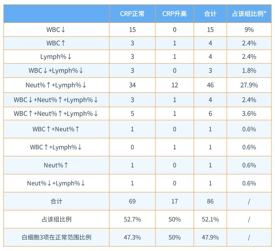 新版兒童血細(xì)胞分析參考區(qū)間即將實(shí)施，實(shí)驗(yàn)室準(zhǔn)備好了嗎？ ——新版后“新三大常規(guī)”怎么用？