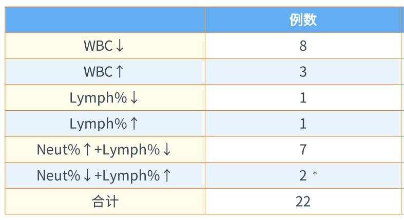 新版兒童血細(xì)胞分析參考區(qū)間即將實(shí)施，實(shí)驗(yàn)室準(zhǔn)備好了嗎？ ——新版后“新三大常規(guī)”怎么用？