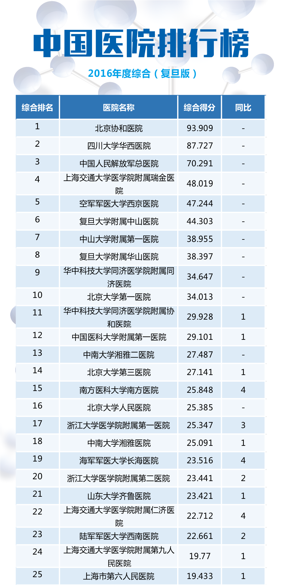 【最新】2016年度全國(guó)檢驗(yàn)醫(yī)學(xué)排行榜