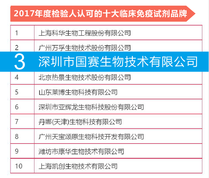 榜上有名——國賽生物獲“2017年度檢驗(yàn)人認(rèn)可的IVD品牌”評(píng)選兩獎(jiǎng)項(xiàng)