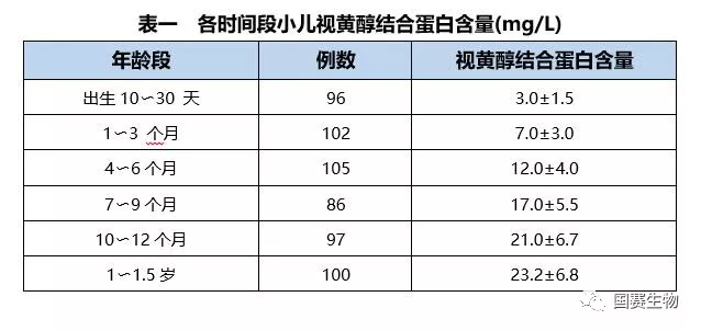 【國(guó)賽公告】國(guó)賽檢驗(yàn)家族又添一員——視黃醇結(jié)合蛋白