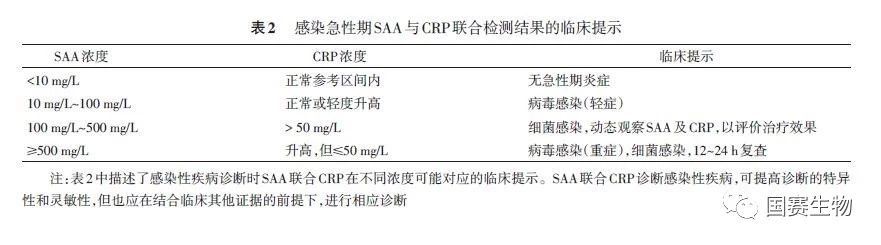 《血清淀粉樣蛋白A在感染性疾病中臨床應(yīng)用的專家共識》正式發(fā)布