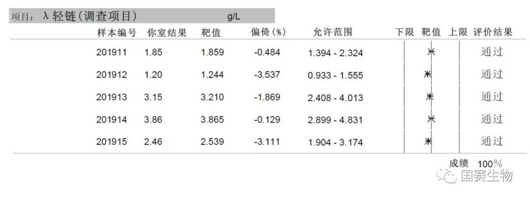 國賽生物：特殊蛋白、SAA、PCT等多個項(xiàng)目滿分通過國家衛(wèi)健委臨檢中心2019年第一輪次室間質(zhì)評