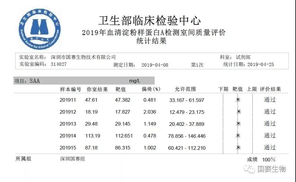 國賽生物：特殊蛋白、SAA、PCT等多個項(xiàng)目滿分通過國家衛(wèi)健委臨檢中心2019年第一輪次室間質(zhì)評