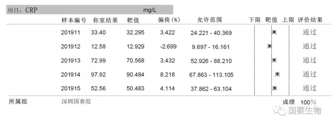 國賽生物：特殊蛋白、SAA、PCT等多個項(xiàng)目滿分通過國家衛(wèi)健委臨檢中心2019年第一輪次室間質(zhì)評