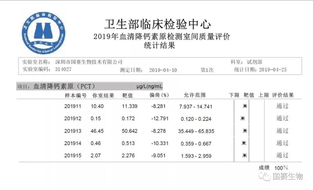 國賽生物：特殊蛋白、SAA、PCT等多個項(xiàng)目滿分通過國家衛(wèi)健委臨檢中心2019年第一輪次室間質(zhì)評