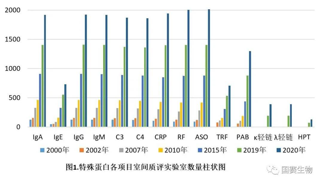 覽二十年國家特殊蛋白室間質(zhì)評演變， 鑒十余年來國賽生物室間質(zhì)評成績