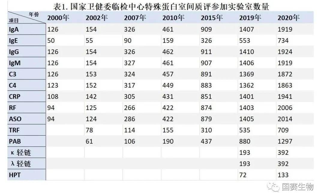 覽二十年國家特殊蛋白室間質(zhì)評演變， 鑒十余年來國賽生物室間質(zhì)評成績