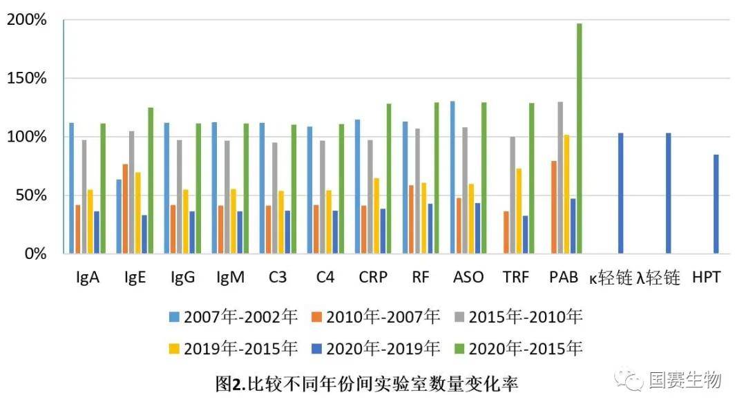 覽二十年國家特殊蛋白室間質(zhì)評演變， 鑒十余年來國賽生物室間質(zhì)評成績