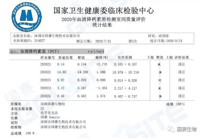 覽二十年國家特殊蛋白室間質(zhì)評演變， 鑒十余年來國賽生物室間質(zhì)評成績