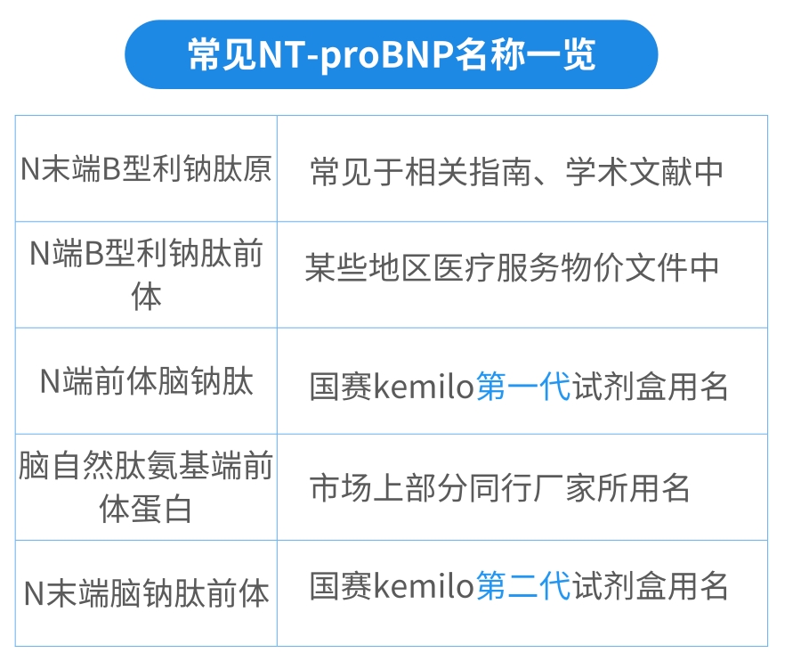 NT-proBNP有幾個中文譯名？——國賽生物第二代NT-proBNP、CK-MB試劑獲證上市