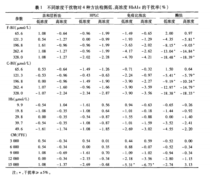 糖化多種檢測(cè)方法該如何選擇