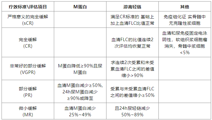 M蛋白上演消失的她？——淺談多發(fā)性骨髓瘤的診斷與療效評(píng)估