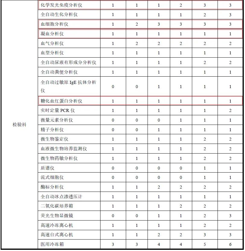 國(guó)賽生物助力縣級(jí)綜合醫(yī)院設(shè)備配置