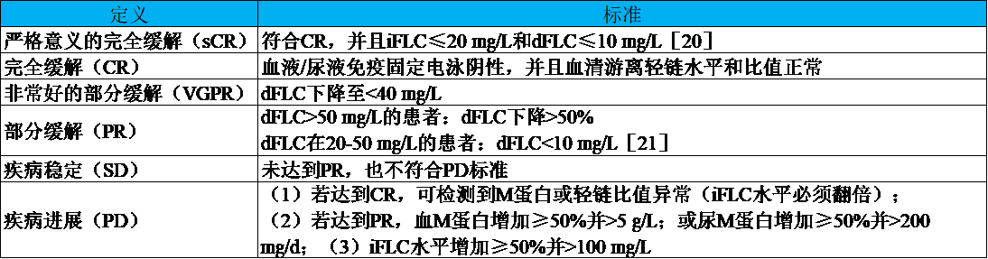 系統(tǒng)性輕鏈型淀粉樣變性的診斷和預(yù)后——這個指標(biāo)很重要