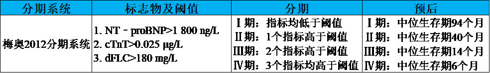 系統(tǒng)性輕鏈型淀粉樣變性的診斷和預(yù)后——這個指標(biāo)很重要