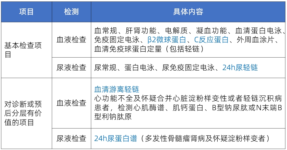 國賽有方案|《國家檢驗醫(yī)學(xué)中心設(shè)置標(biāo)準(zhǔn)》漿細(xì)胞病必檢指標(biāo)